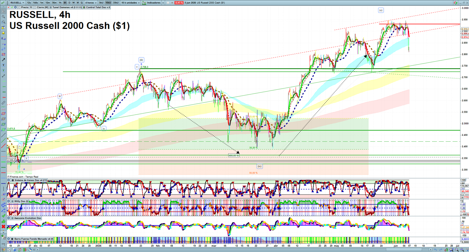 Russell 2000 H4 technical analysis chart showing short-term market structure and intraday price action